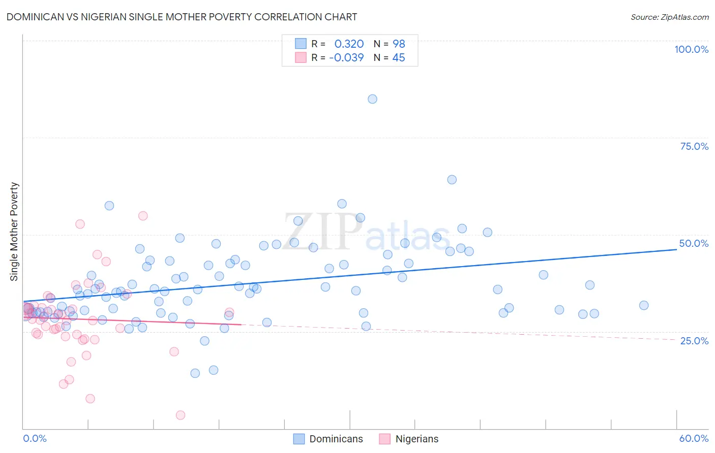 Dominican vs Nigerian Single Mother Poverty