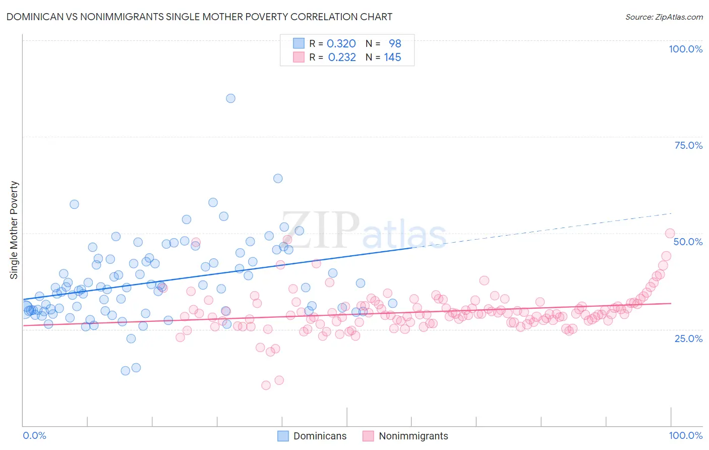 Dominican vs Nonimmigrants Single Mother Poverty