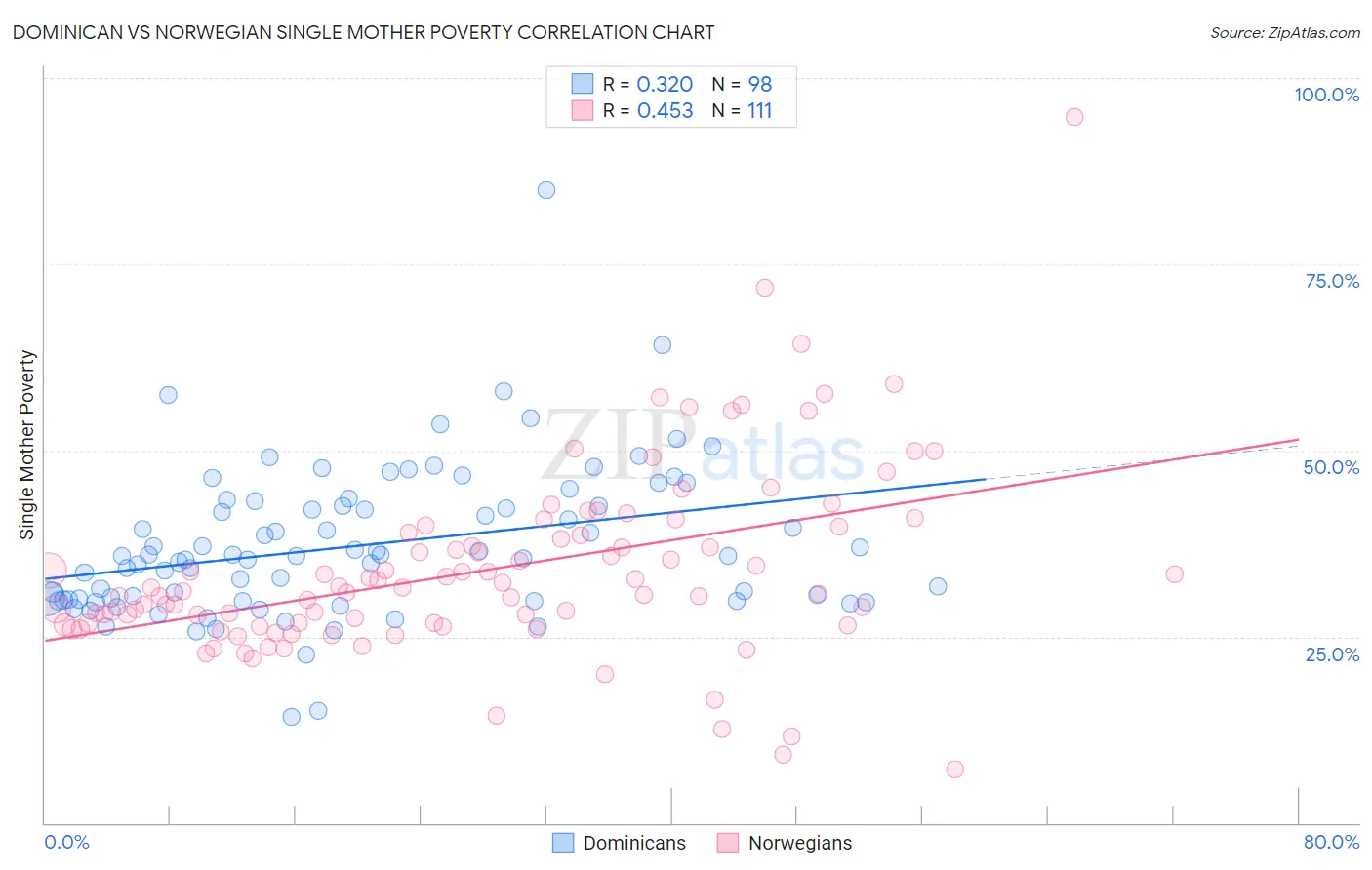Dominican vs Norwegian Single Mother Poverty