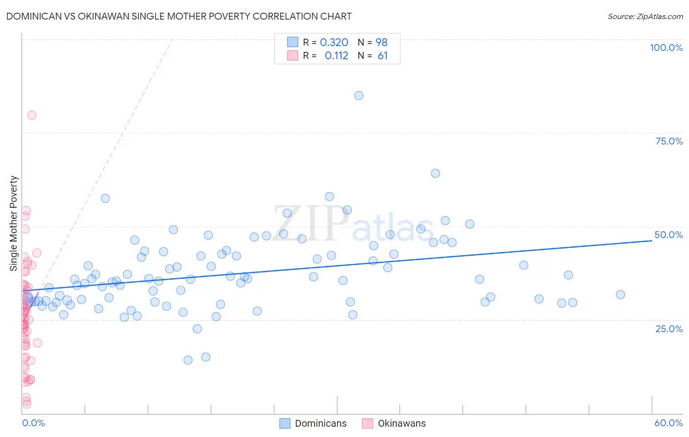 Dominican vs Okinawan Single Mother Poverty