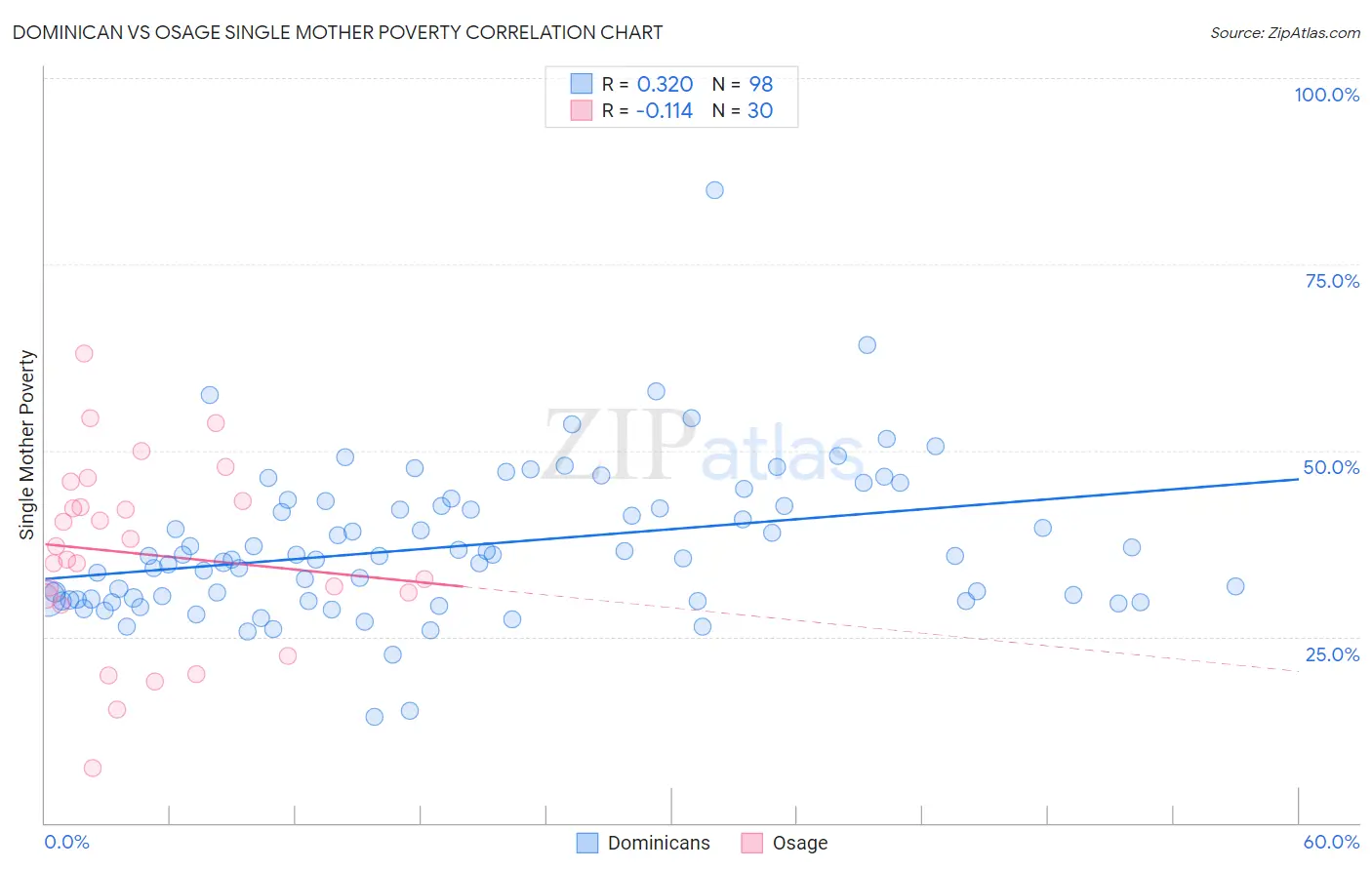 Dominican vs Osage Single Mother Poverty