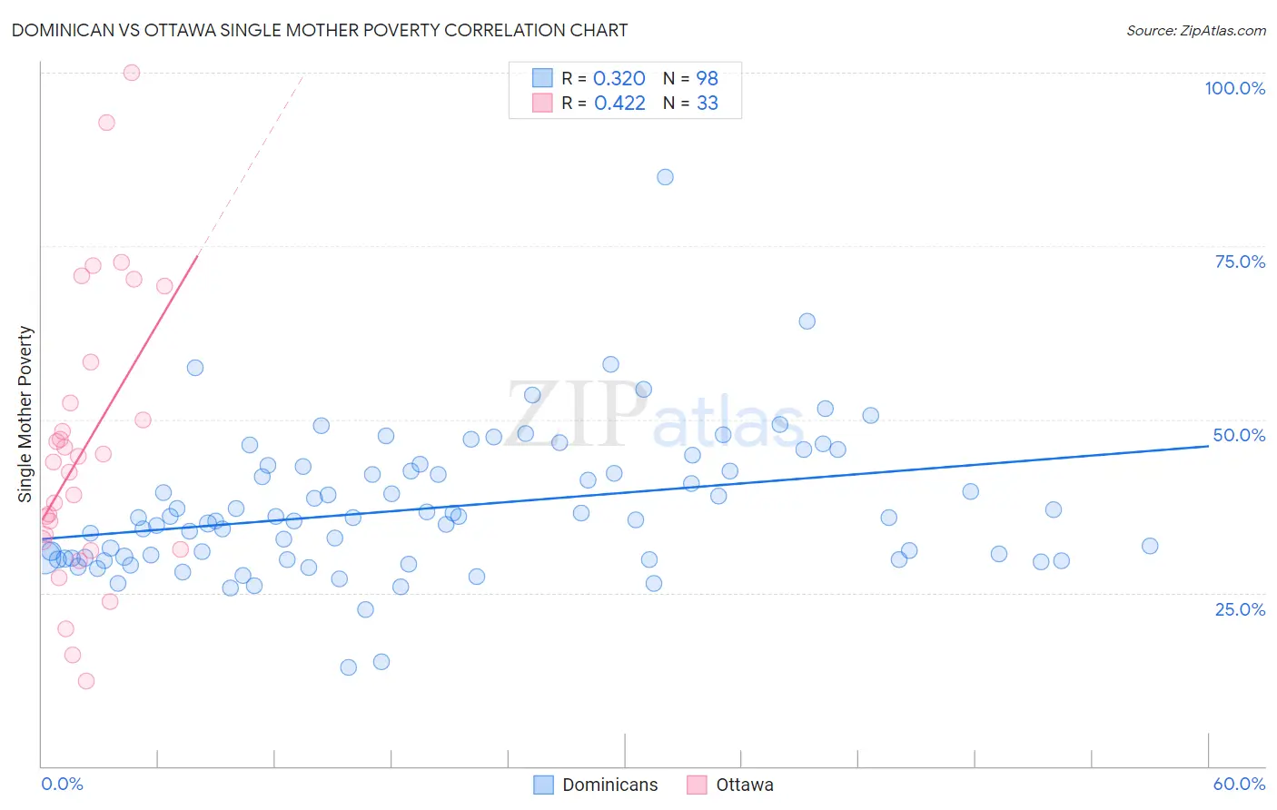 Dominican vs Ottawa Single Mother Poverty