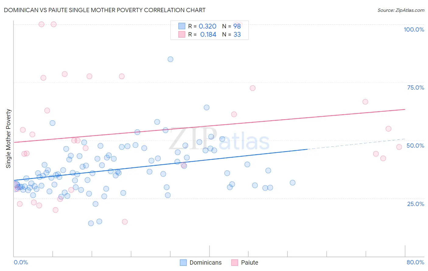 Dominican vs Paiute Single Mother Poverty