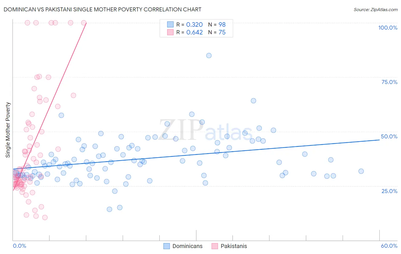 Dominican vs Pakistani Single Mother Poverty