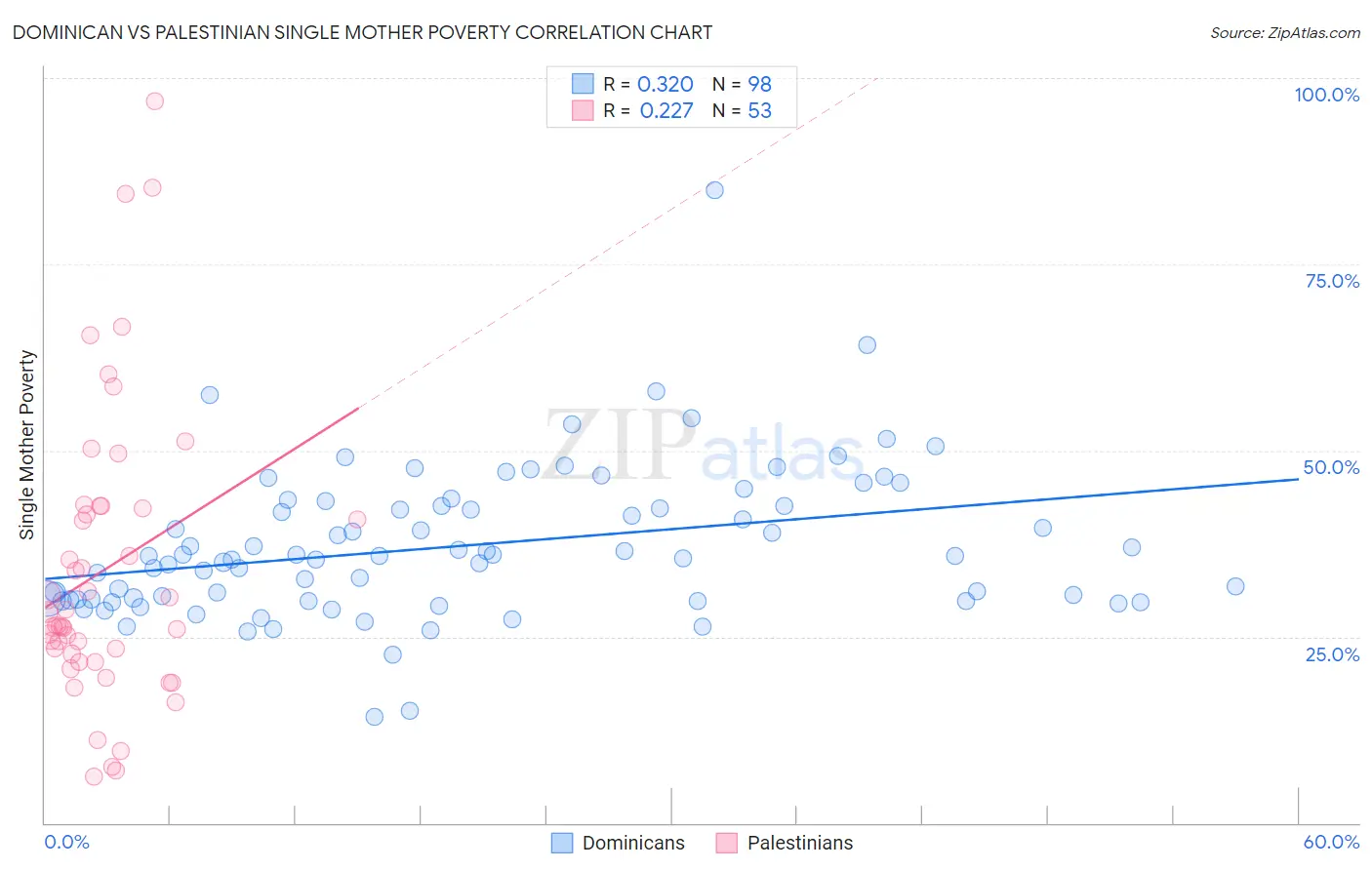 Dominican vs Palestinian Single Mother Poverty