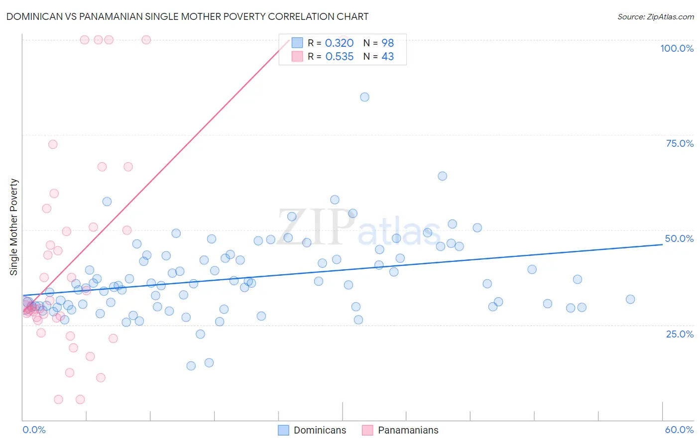 Dominican vs Panamanian Single Mother Poverty