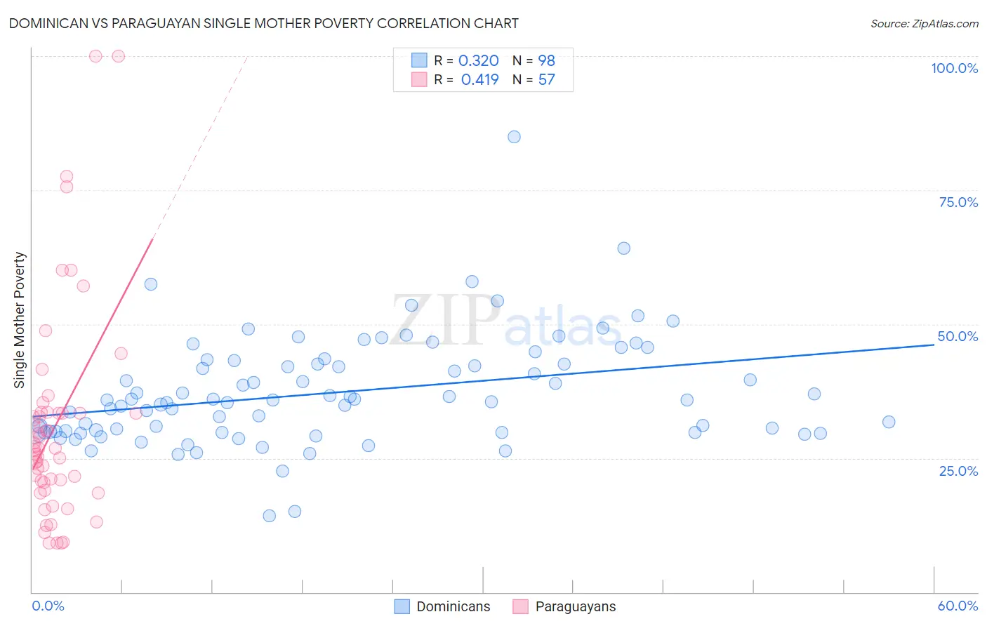 Dominican vs Paraguayan Single Mother Poverty