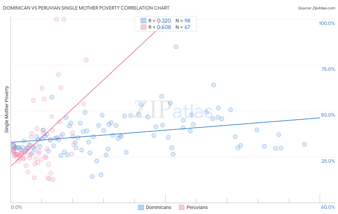 Dominican vs Peruvian Single Mother Poverty