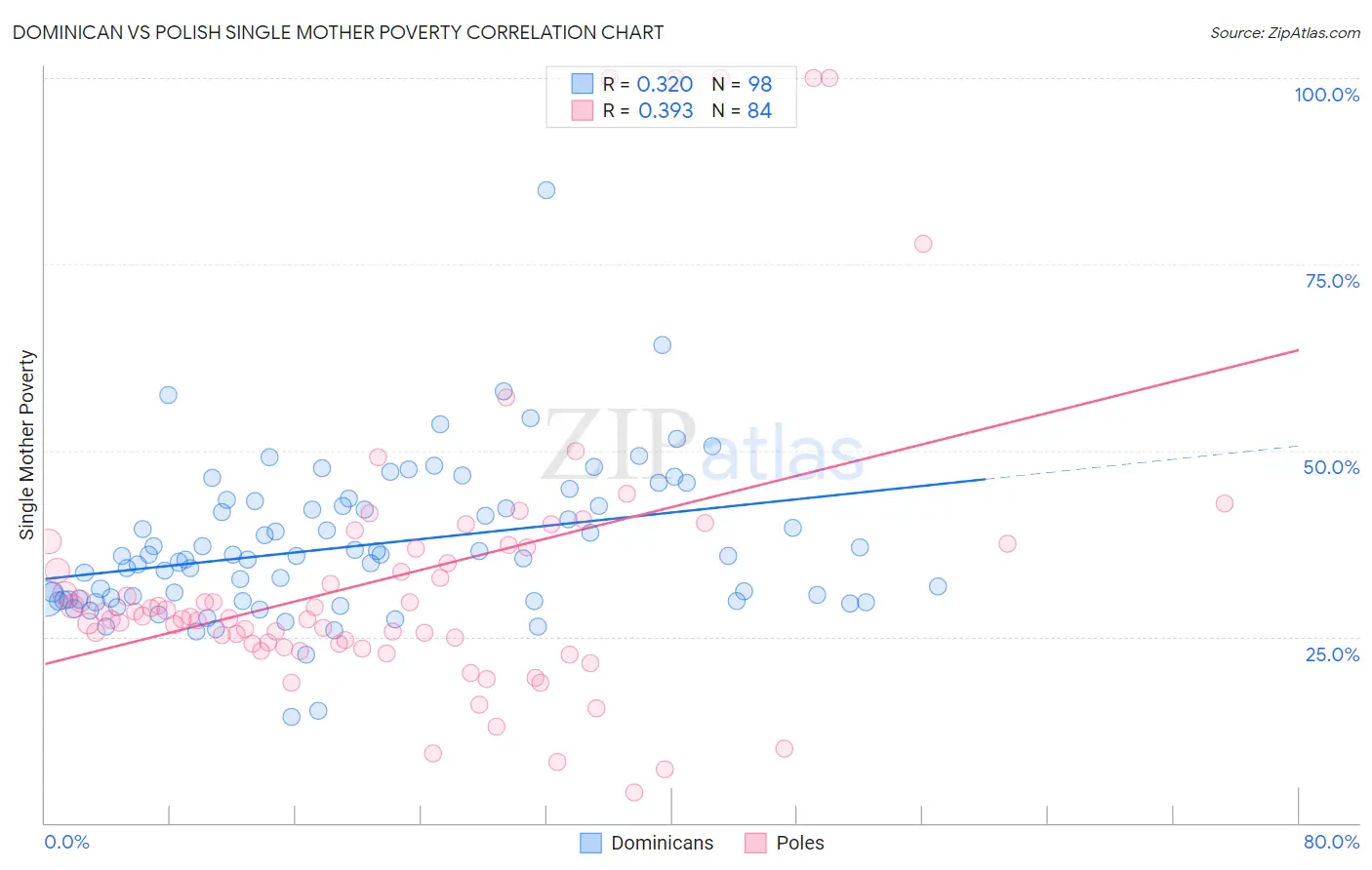 Dominican vs Polish Single Mother Poverty