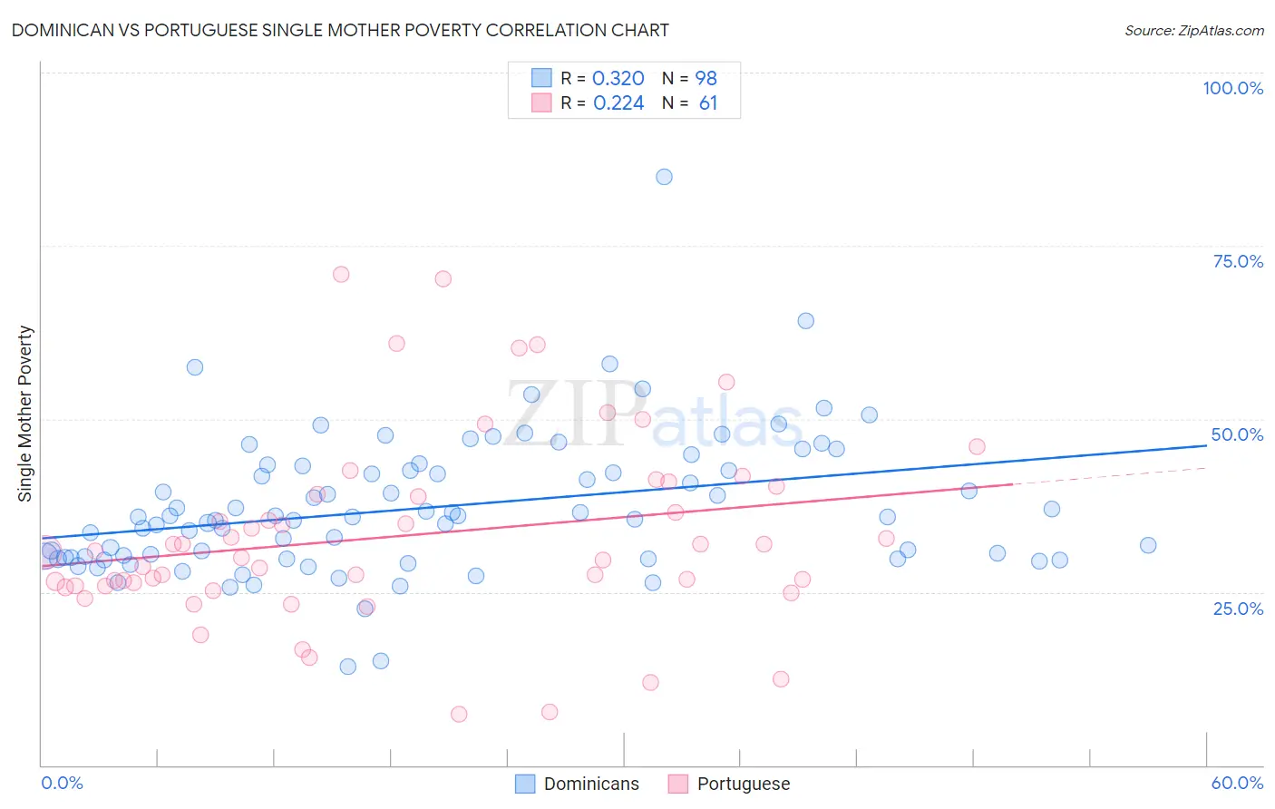 Dominican vs Portuguese Single Mother Poverty