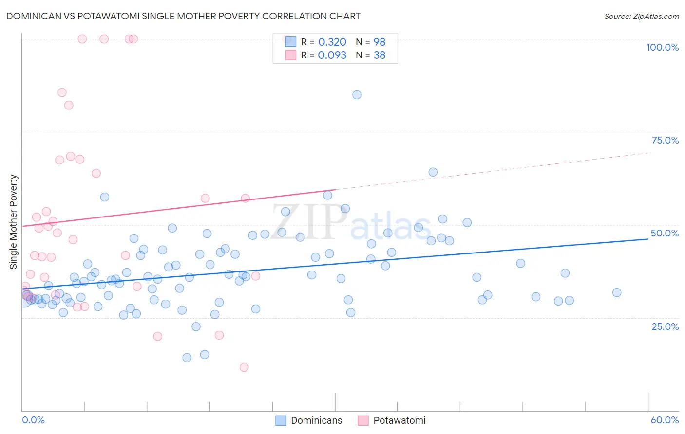 Dominican vs Potawatomi Single Mother Poverty