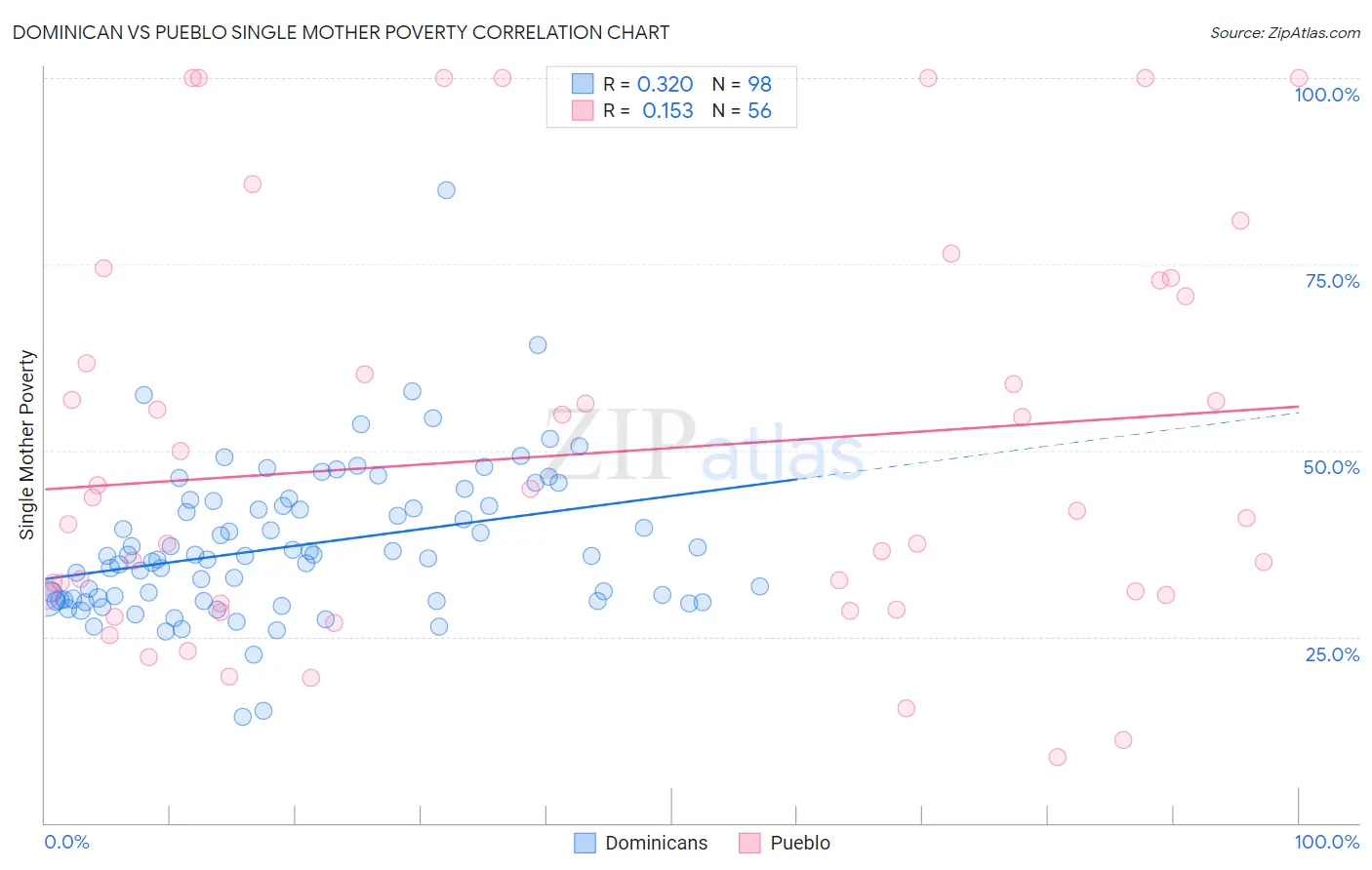 Dominican vs Pueblo Single Mother Poverty