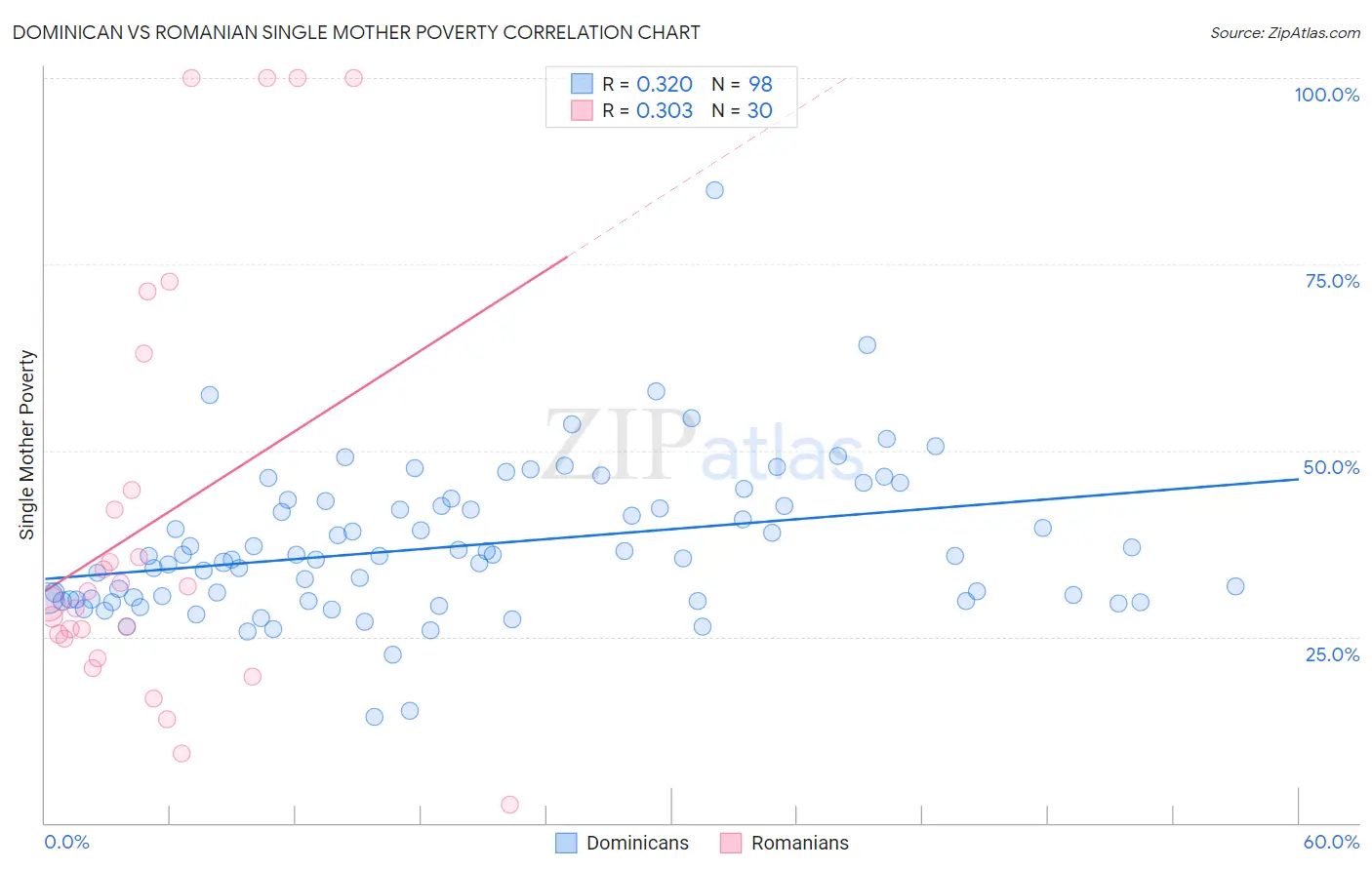 Dominican vs Romanian Single Mother Poverty
