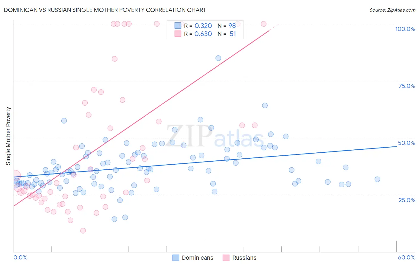 Dominican vs Russian Single Mother Poverty