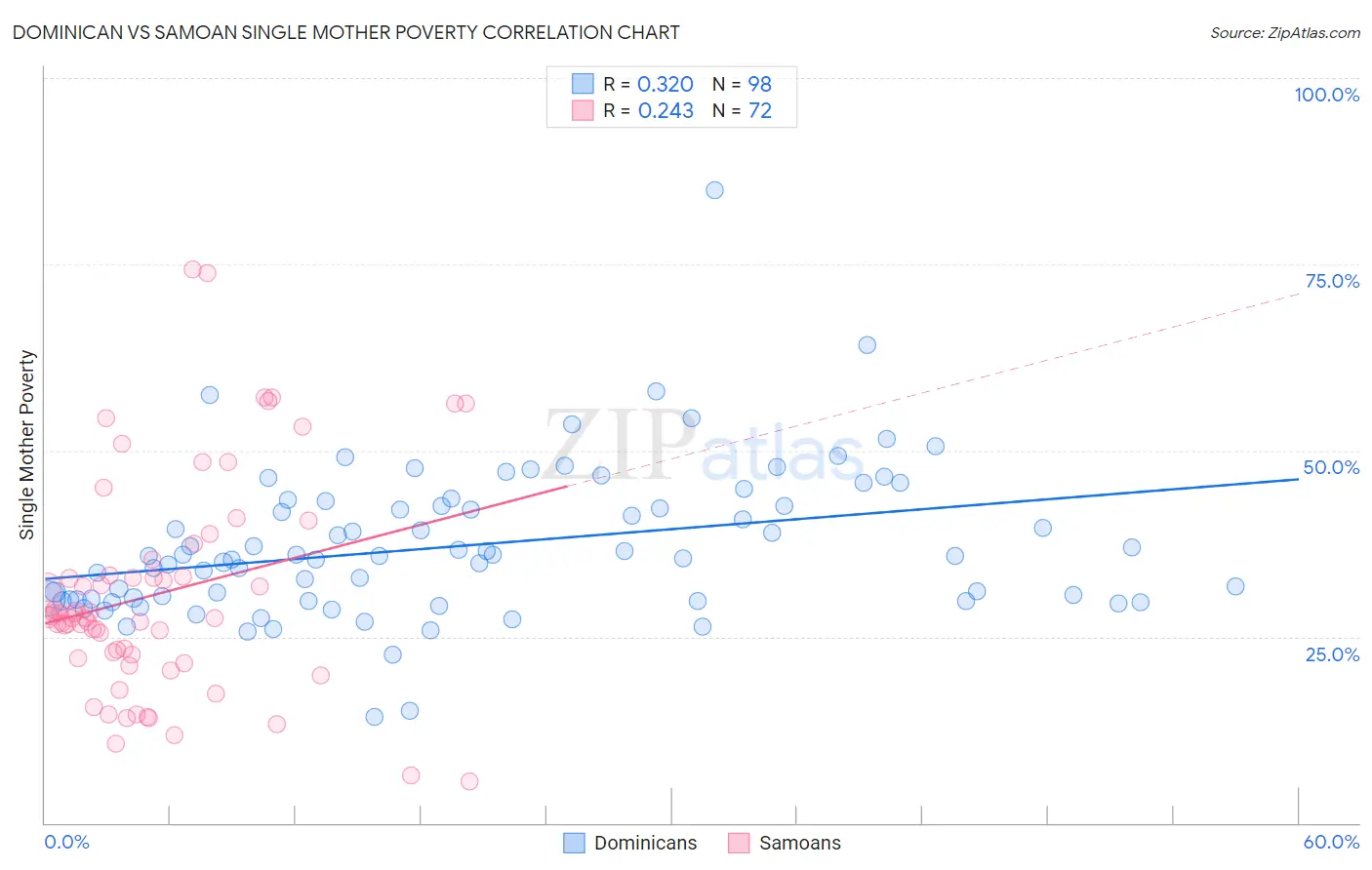 Dominican vs Samoan Single Mother Poverty