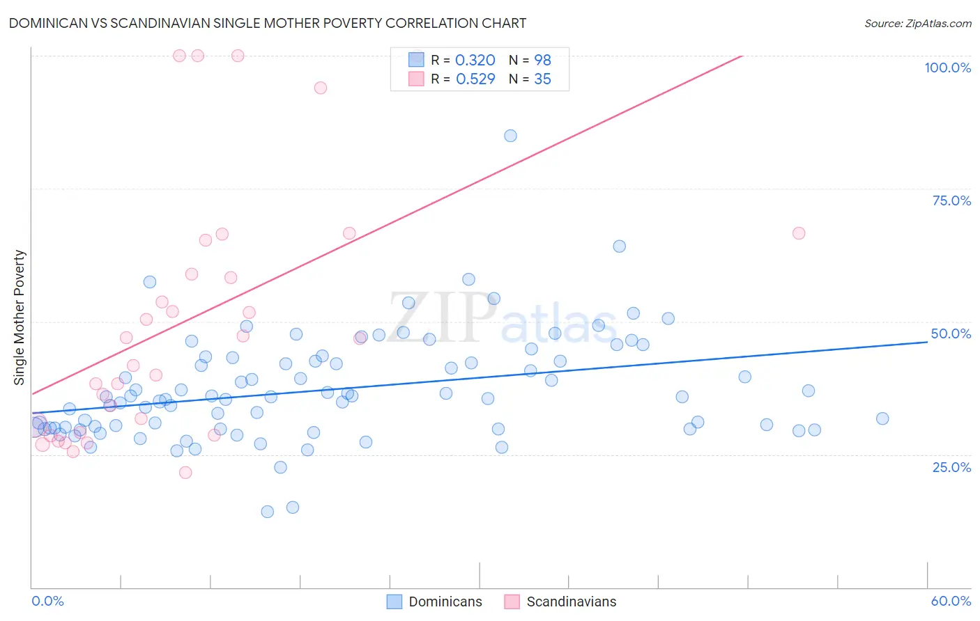 Dominican vs Scandinavian Single Mother Poverty