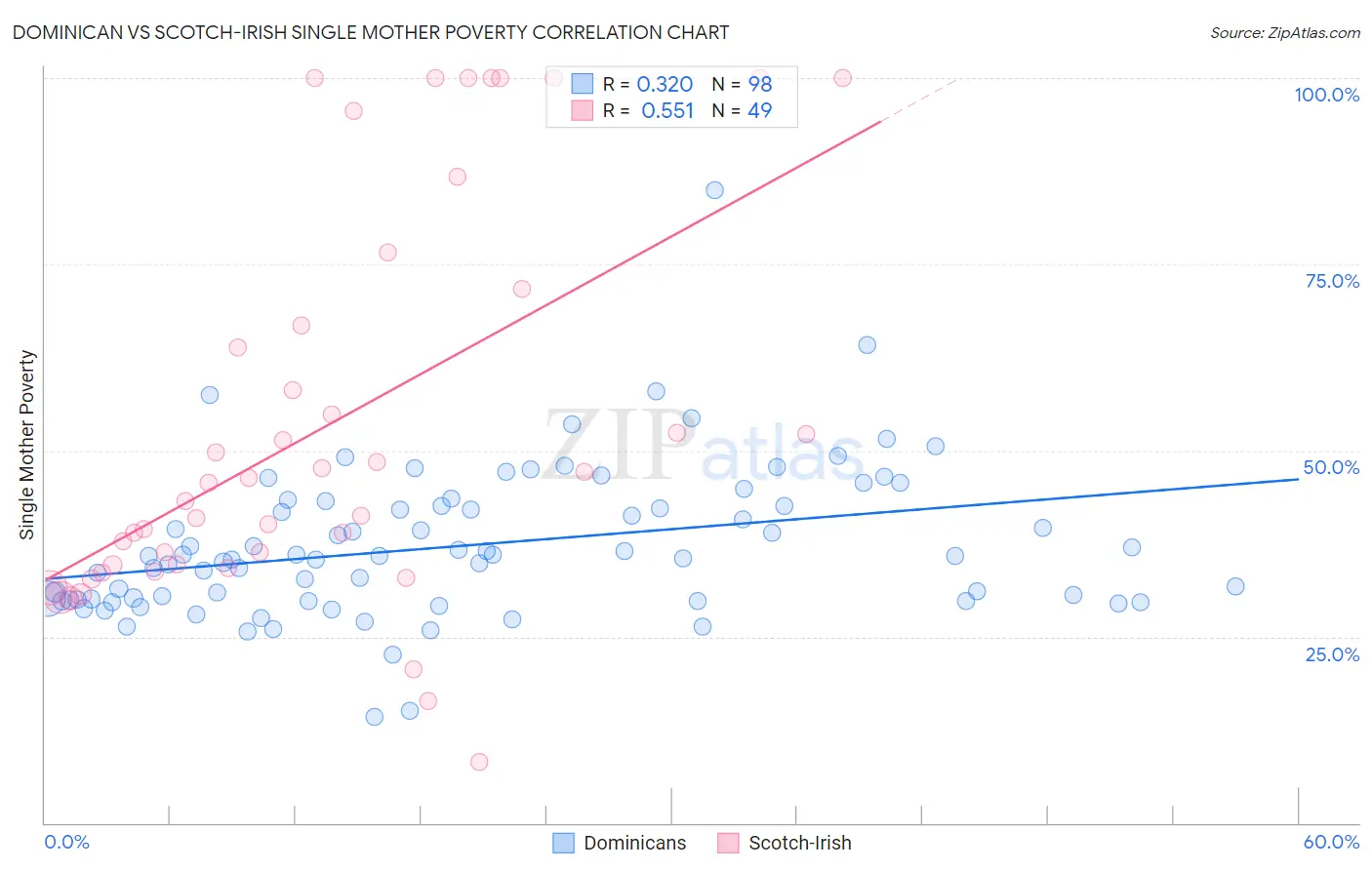 Dominican vs Scotch-Irish Single Mother Poverty