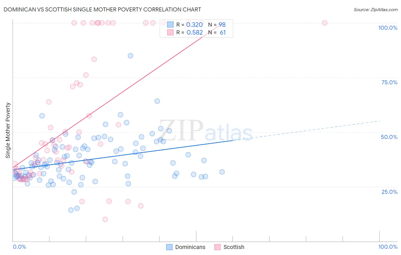 Dominican vs Scottish Single Mother Poverty