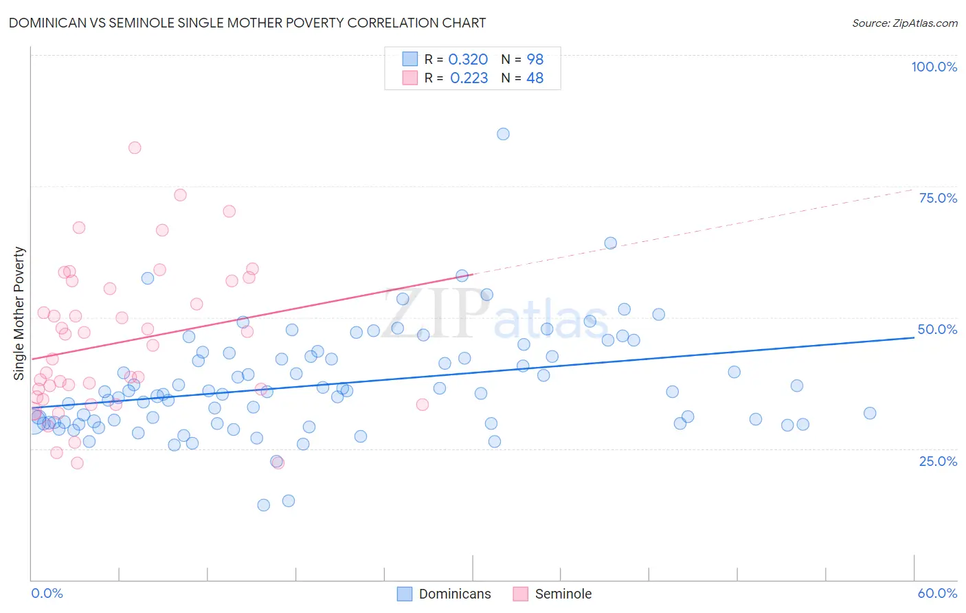 Dominican vs Seminole Single Mother Poverty