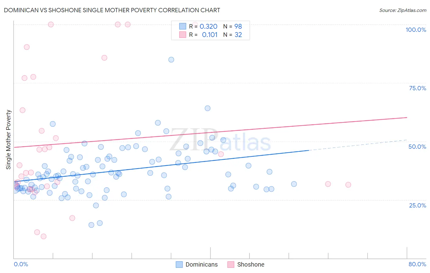 Dominican vs Shoshone Single Mother Poverty