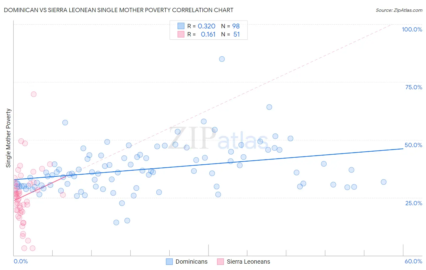 Dominican vs Sierra Leonean Single Mother Poverty
