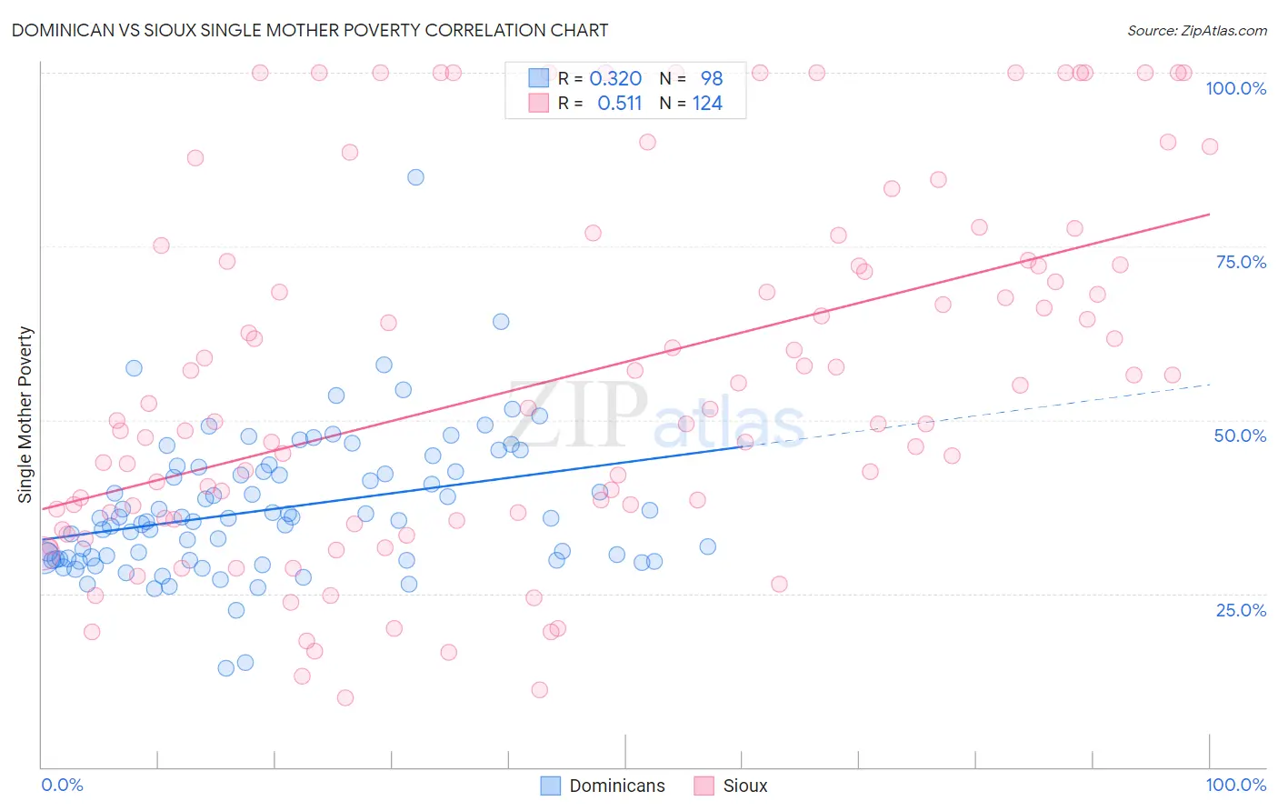 Dominican vs Sioux Single Mother Poverty