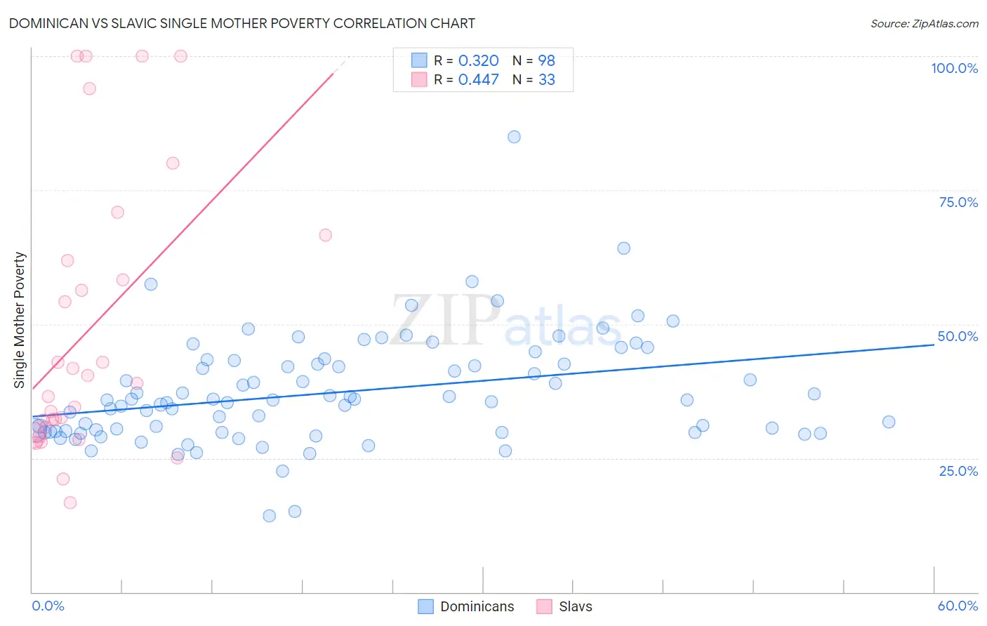 Dominican vs Slavic Single Mother Poverty