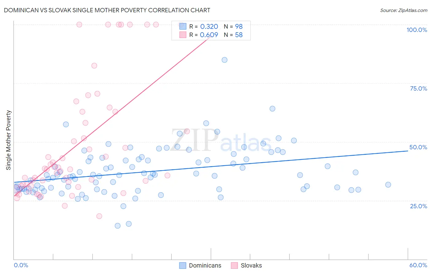 Dominican vs Slovak Single Mother Poverty