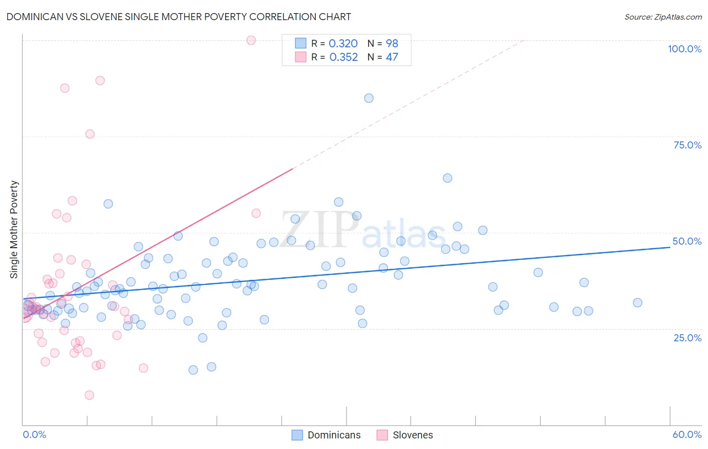 Dominican vs Slovene Single Mother Poverty