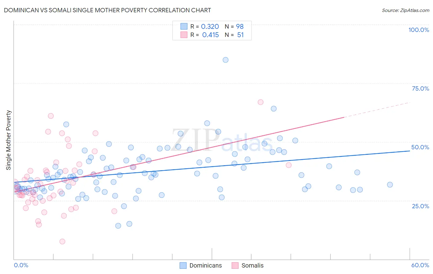 Dominican vs Somali Single Mother Poverty