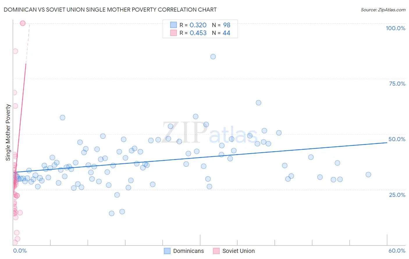 Dominican vs Soviet Union Single Mother Poverty