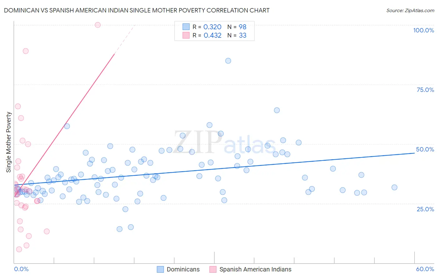 Dominican vs Spanish American Indian Single Mother Poverty