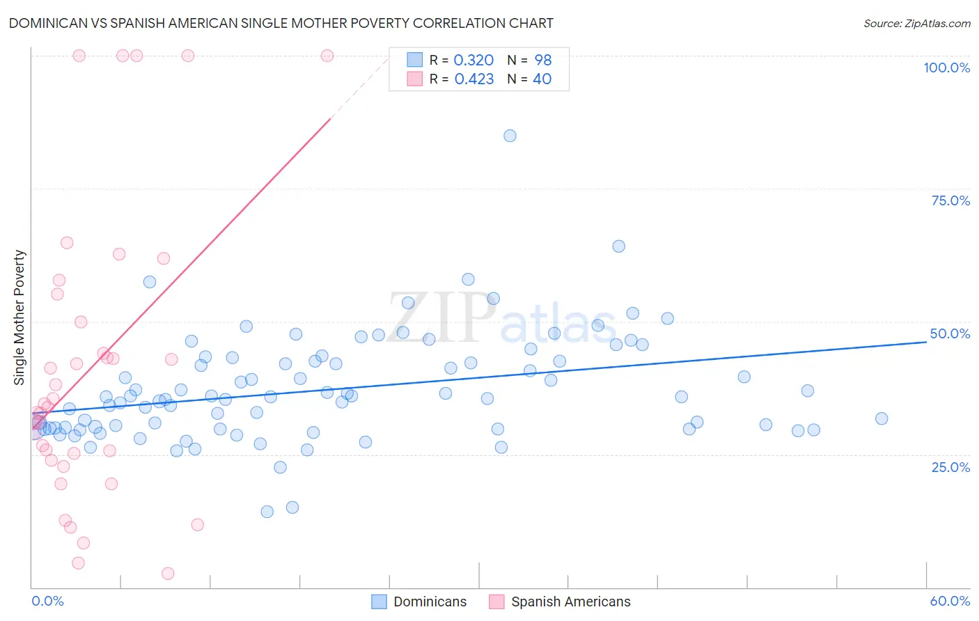 Dominican vs Spanish American Single Mother Poverty