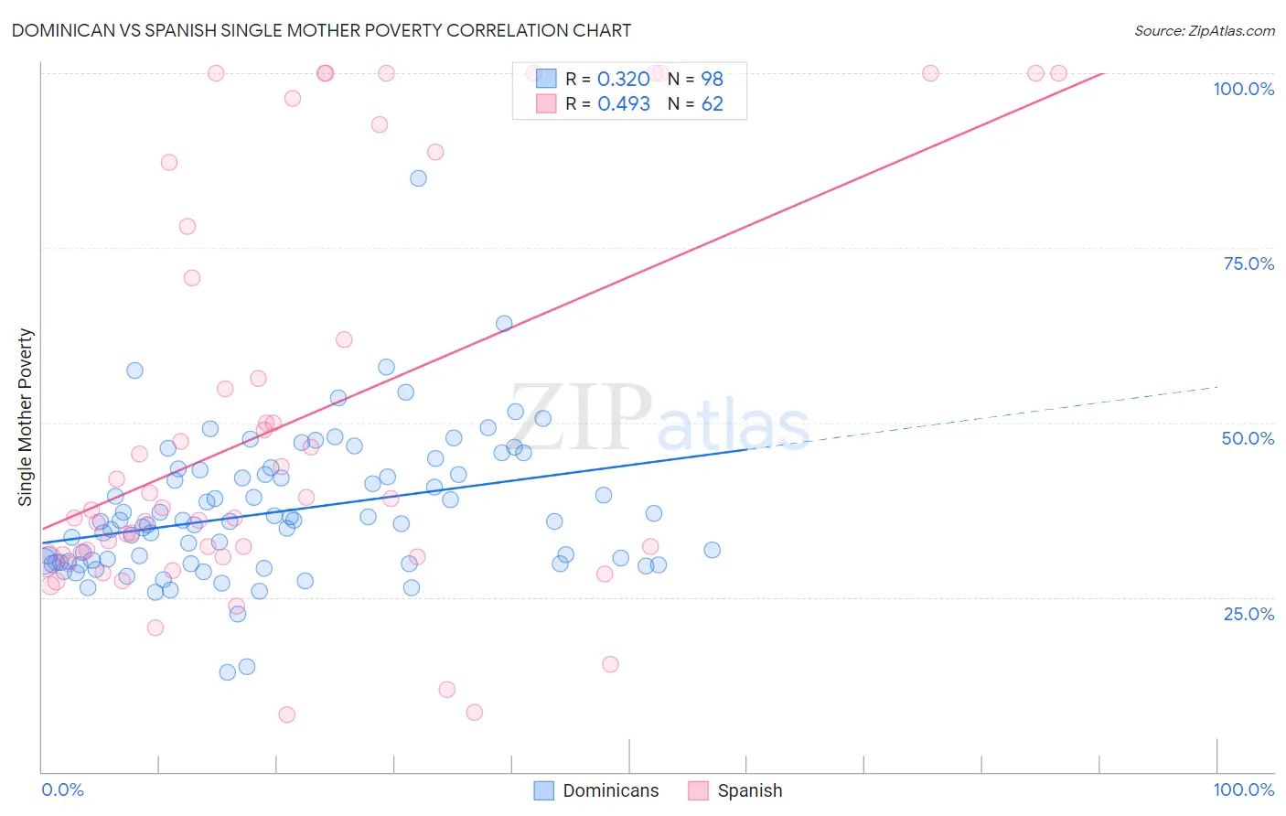 Dominican vs Spanish Single Mother Poverty