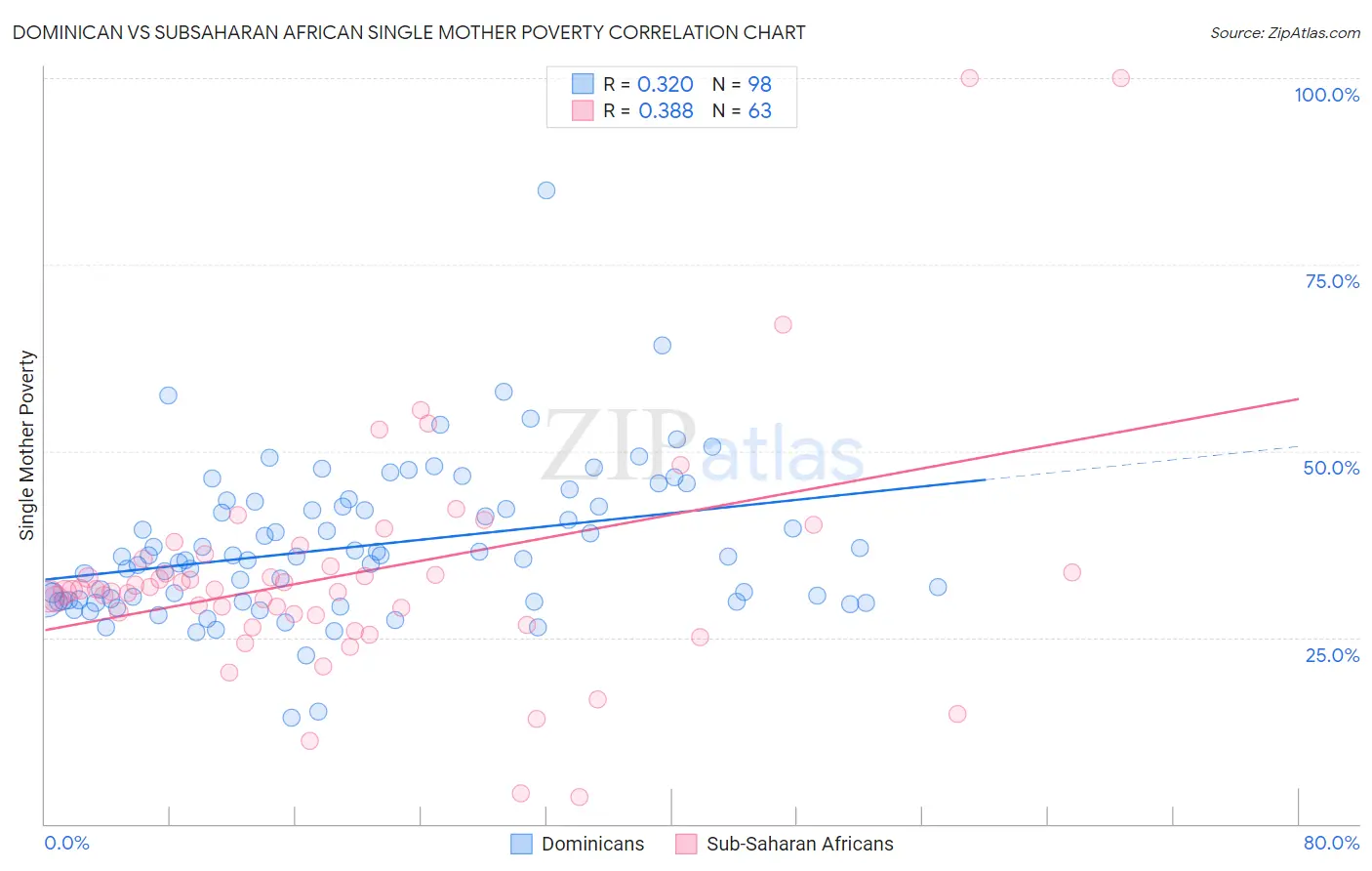 Dominican vs Subsaharan African Single Mother Poverty