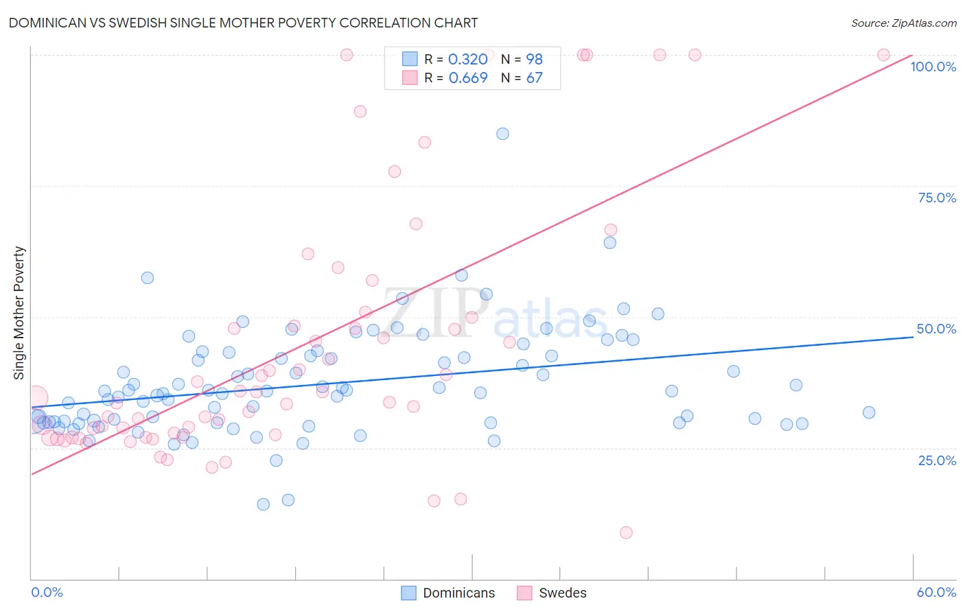 Dominican vs Swedish Single Mother Poverty
