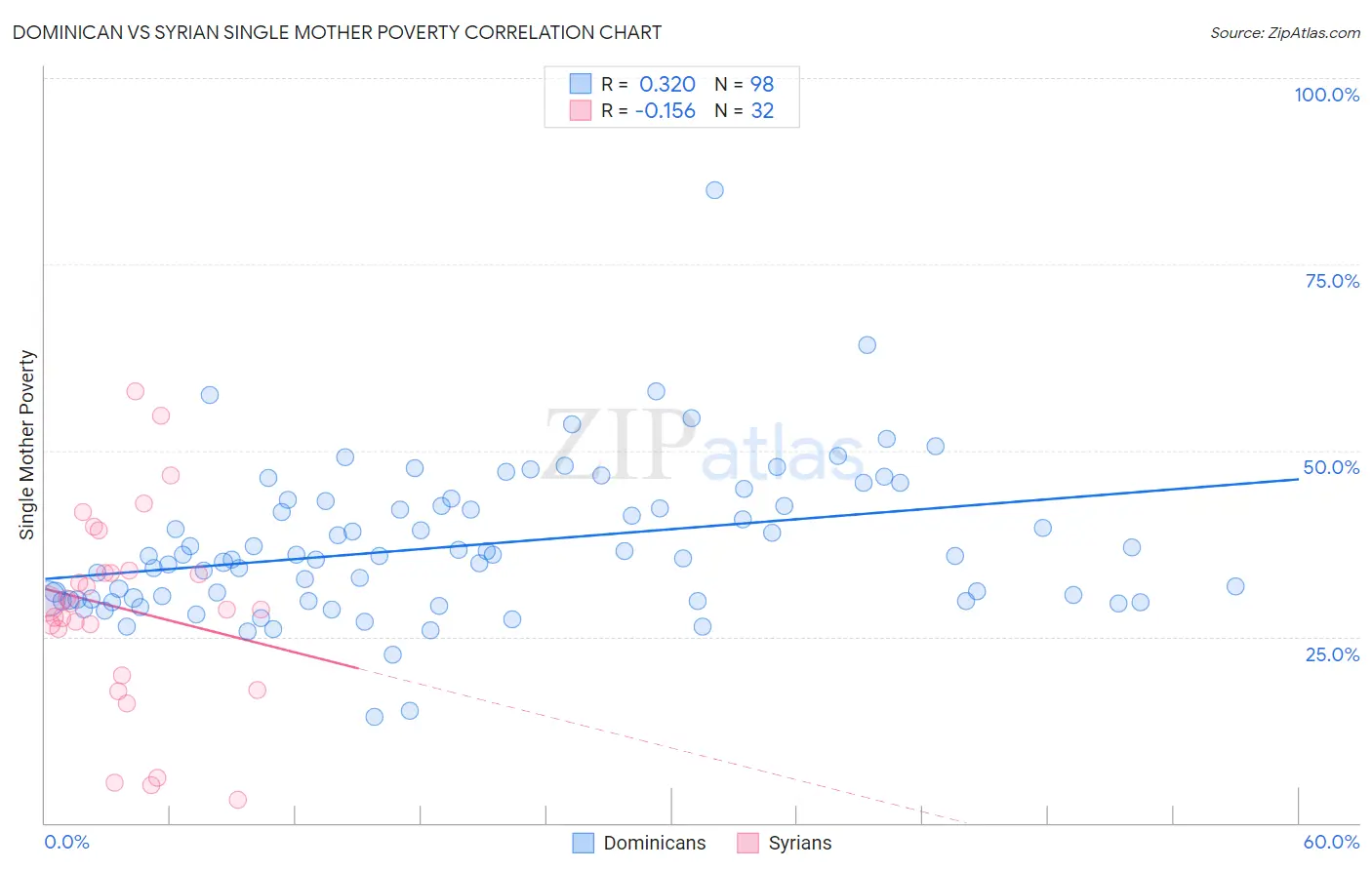 Dominican vs Syrian Single Mother Poverty