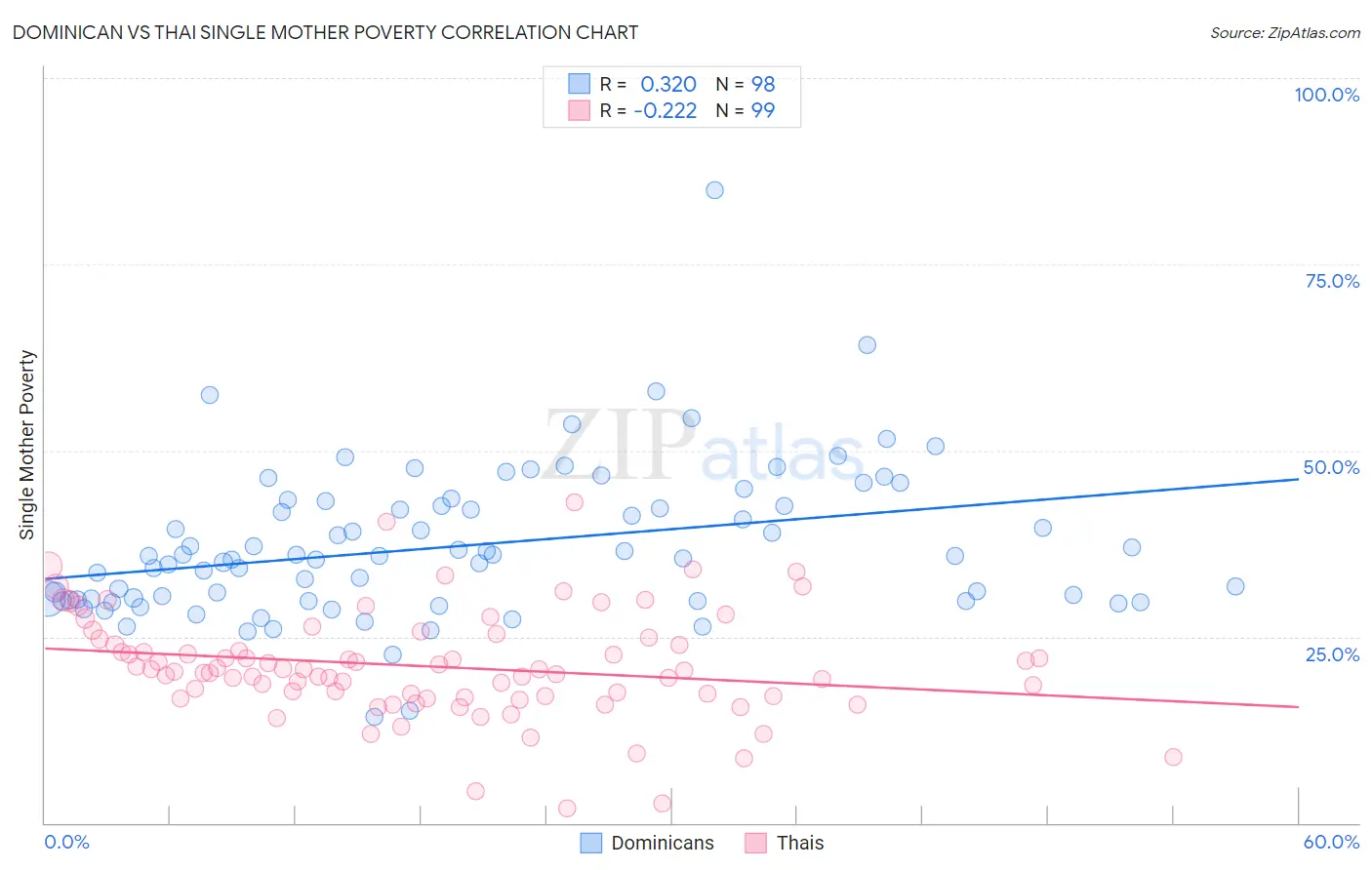 Dominican vs Thai Single Mother Poverty