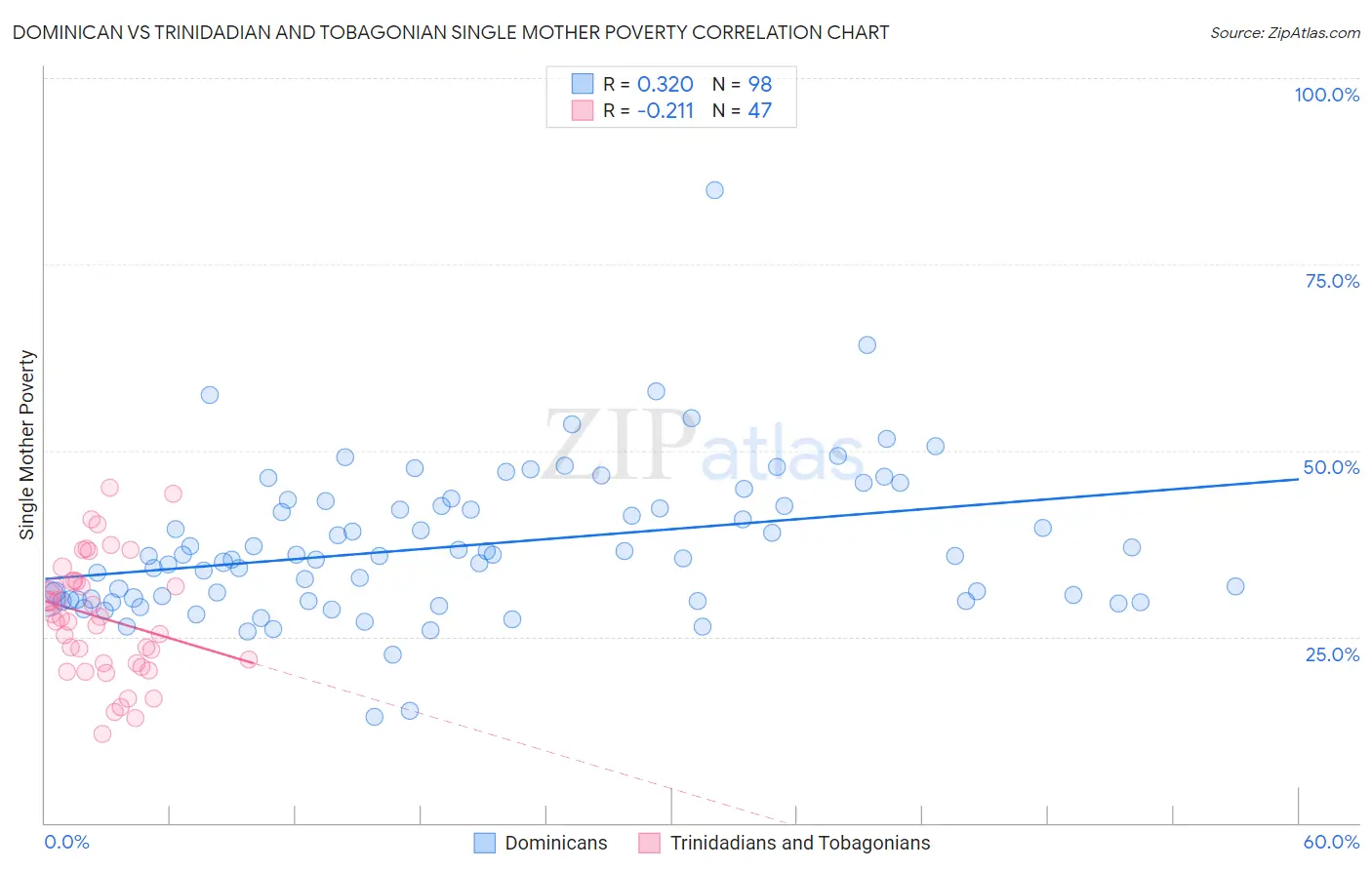 Dominican vs Trinidadian and Tobagonian Single Mother Poverty