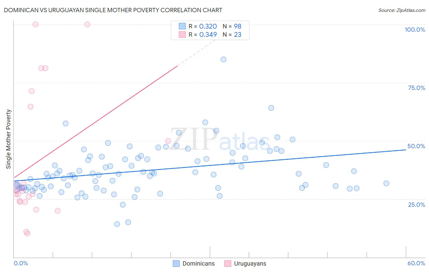 Dominican vs Uruguayan Single Mother Poverty