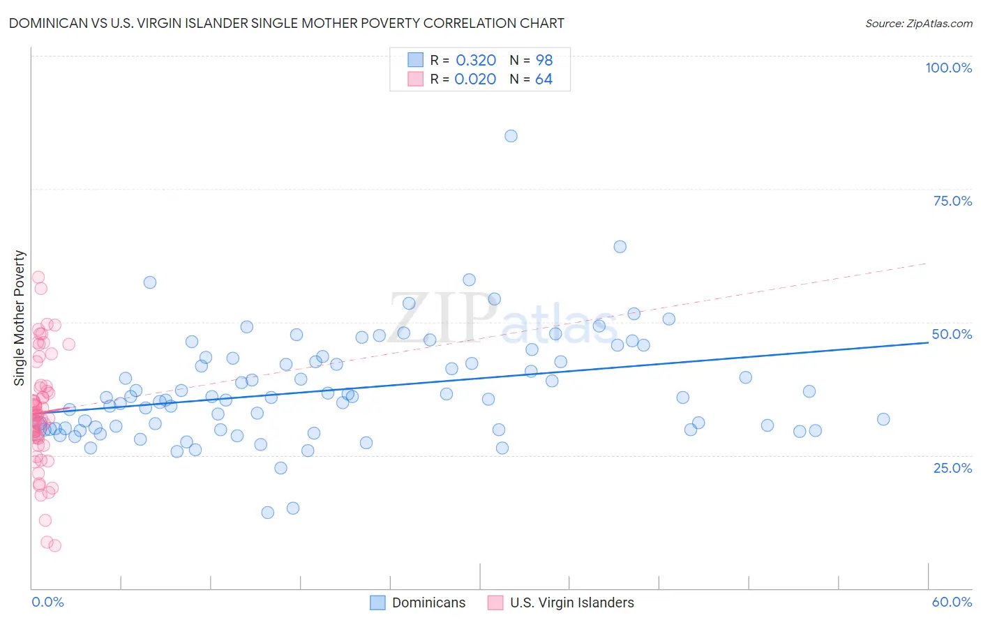 Dominican vs U.S. Virgin Islander Single Mother Poverty