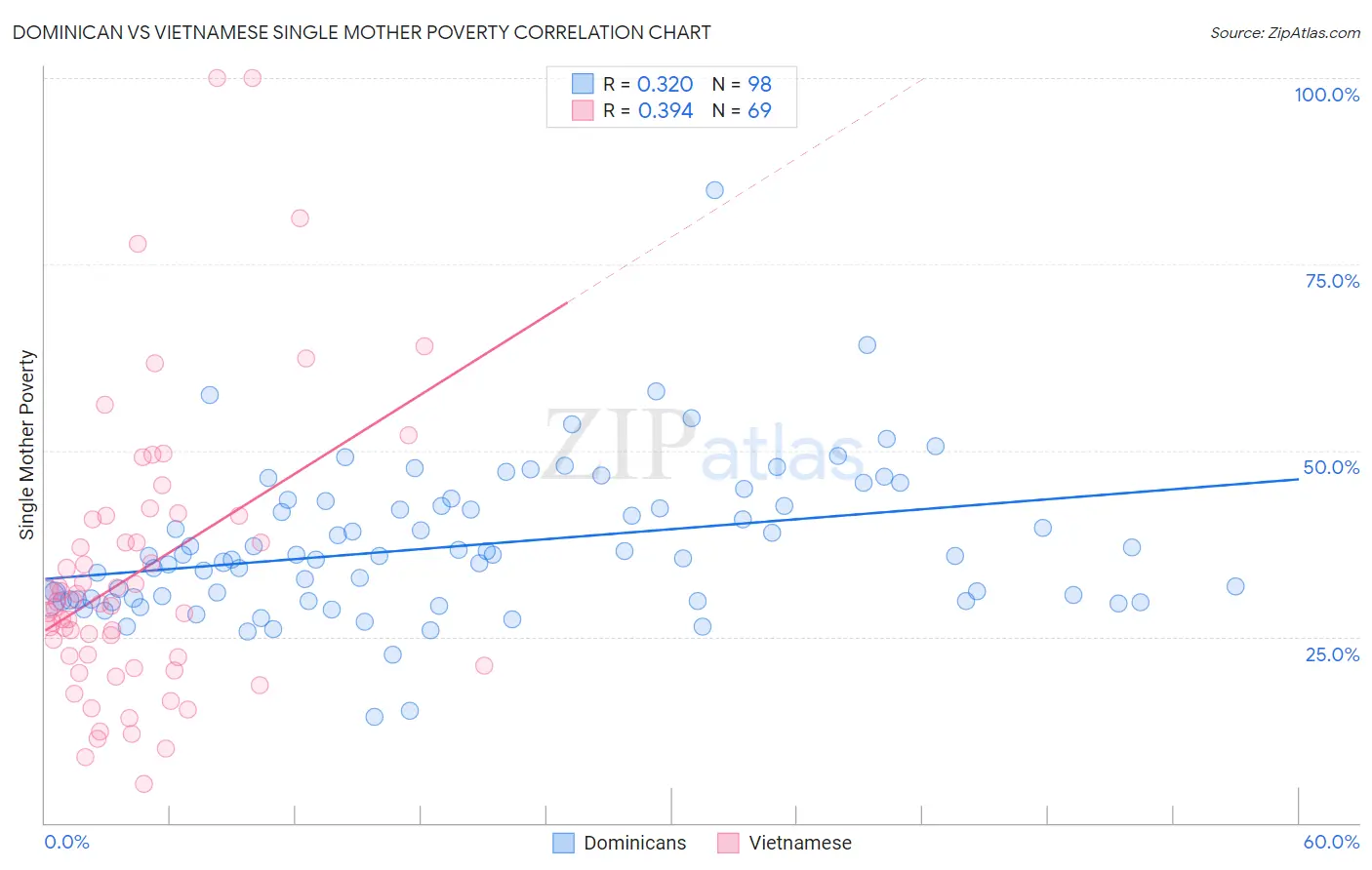 Dominican vs Vietnamese Single Mother Poverty