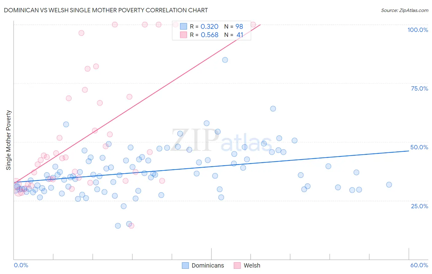Dominican vs Welsh Single Mother Poverty