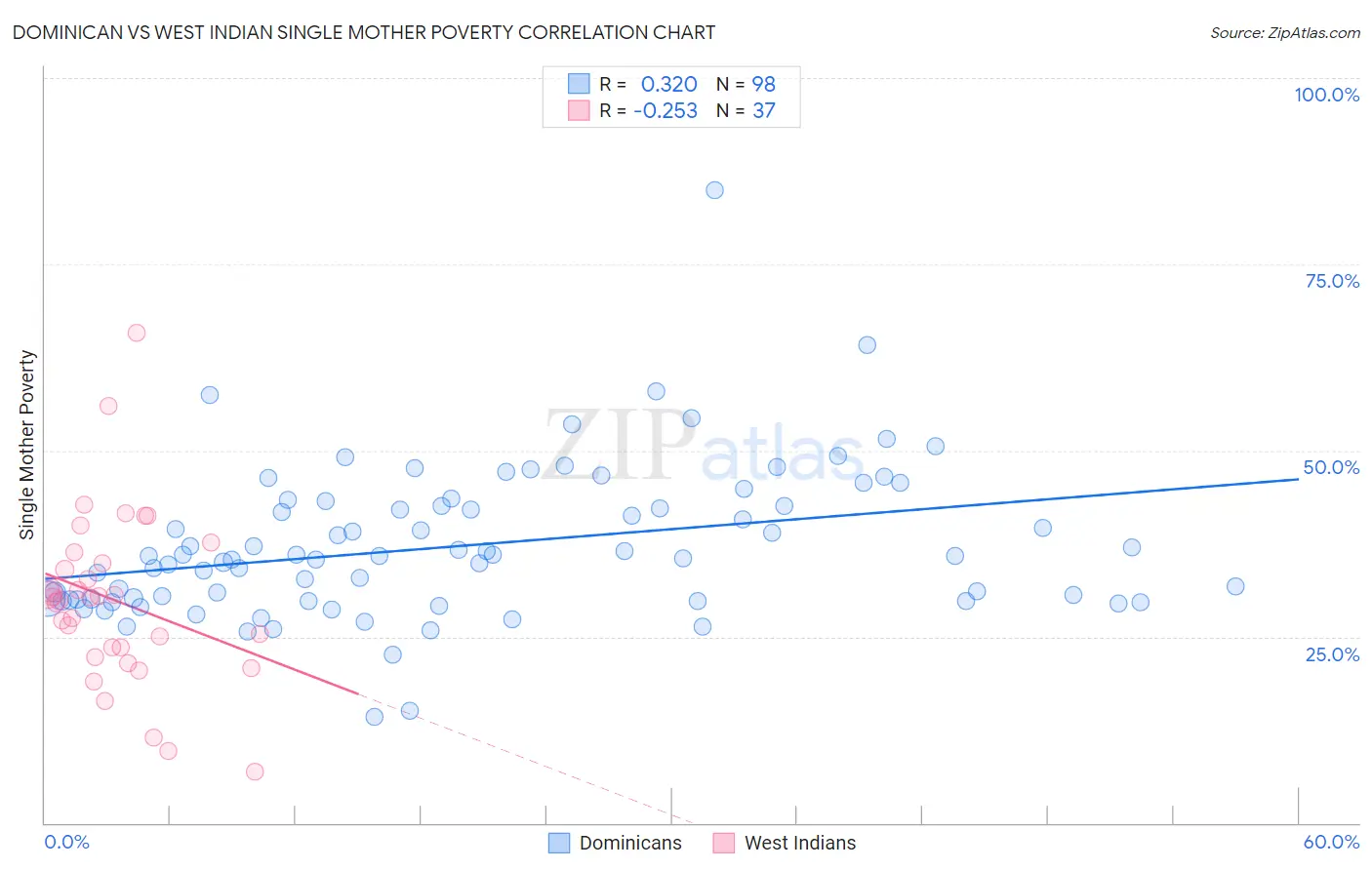 Dominican vs West Indian Single Mother Poverty