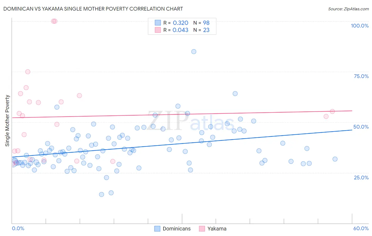 Dominican vs Yakama Single Mother Poverty