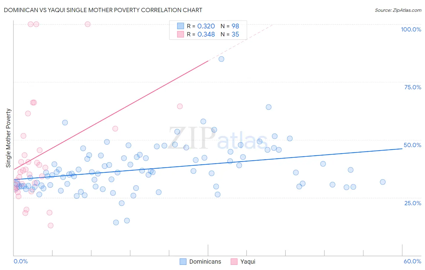 Dominican vs Yaqui Single Mother Poverty