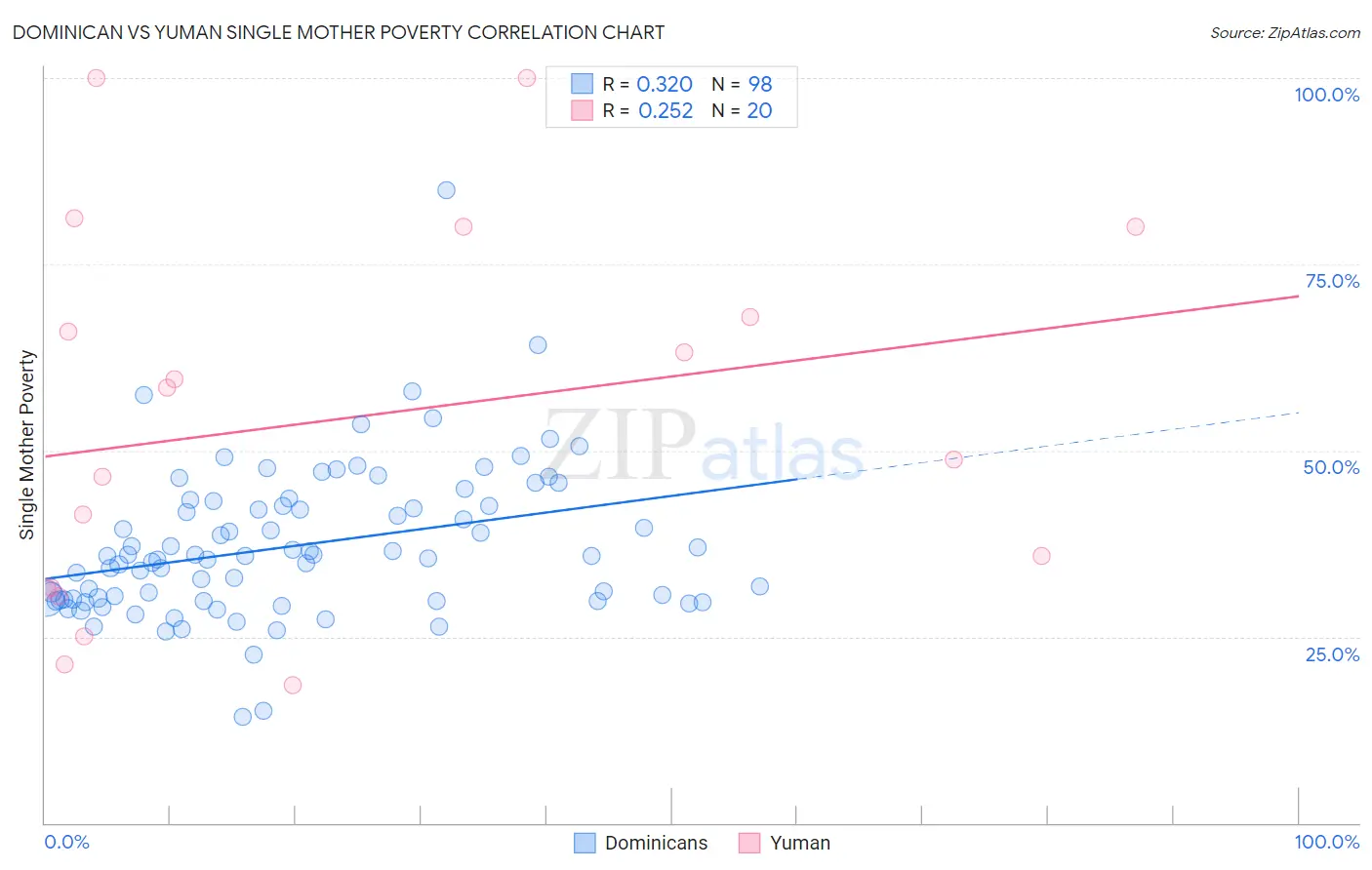 Dominican vs Yuman Single Mother Poverty