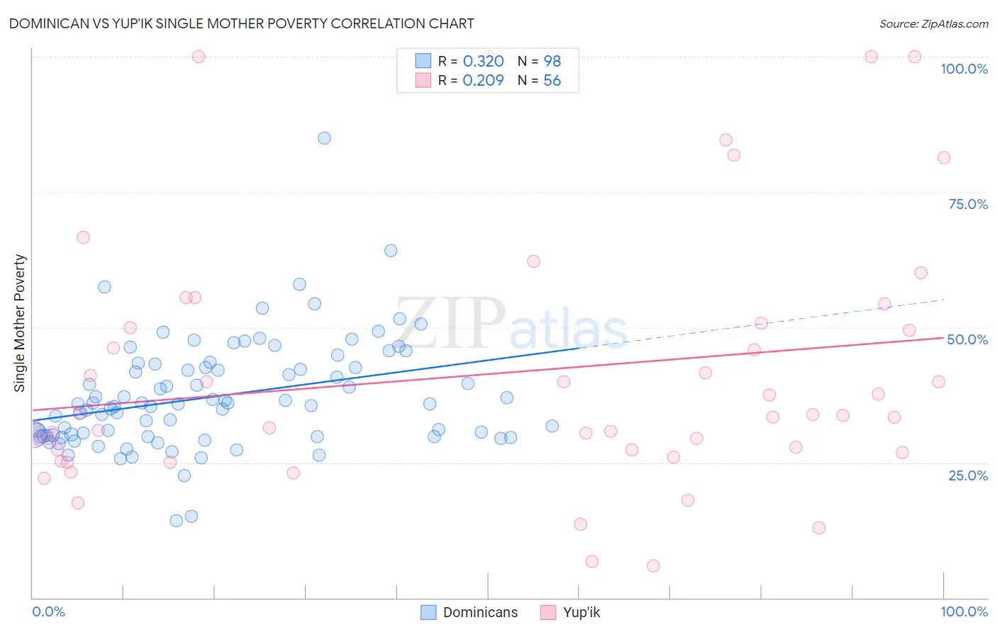 Dominican vs Yup'ik Single Mother Poverty