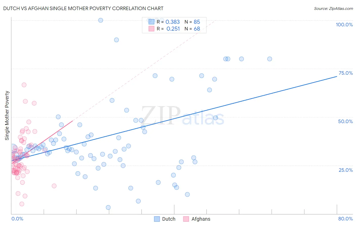 Dutch vs Afghan Single Mother Poverty