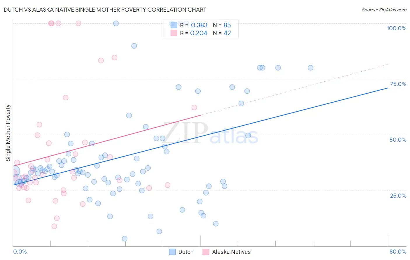 Dutch vs Alaska Native Single Mother Poverty